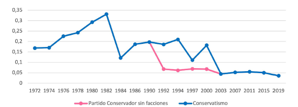 Peso electoral del Partido Conservador con y sin facciones. Concejo de Bogot� (1972-2019)
