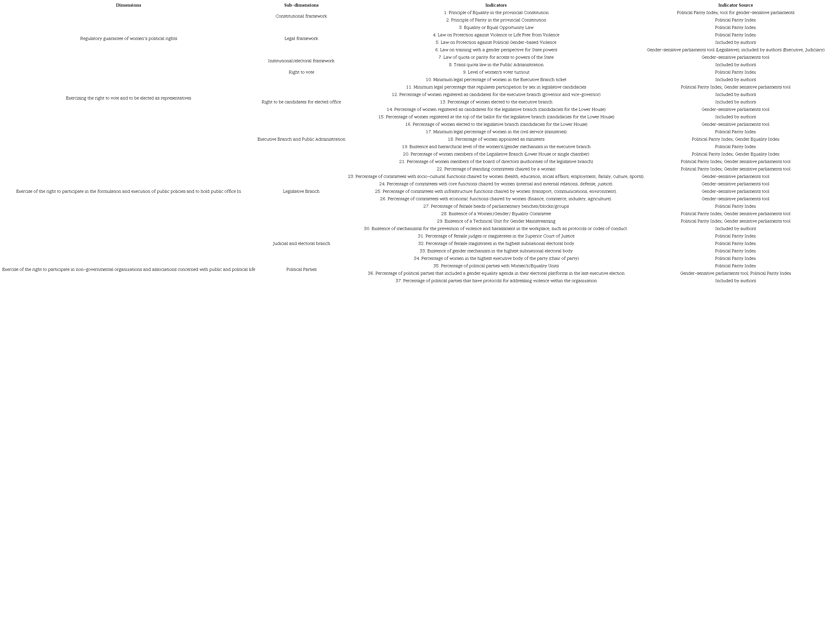 SWPRI Dimensions, Sub-Dimensions and Indicators