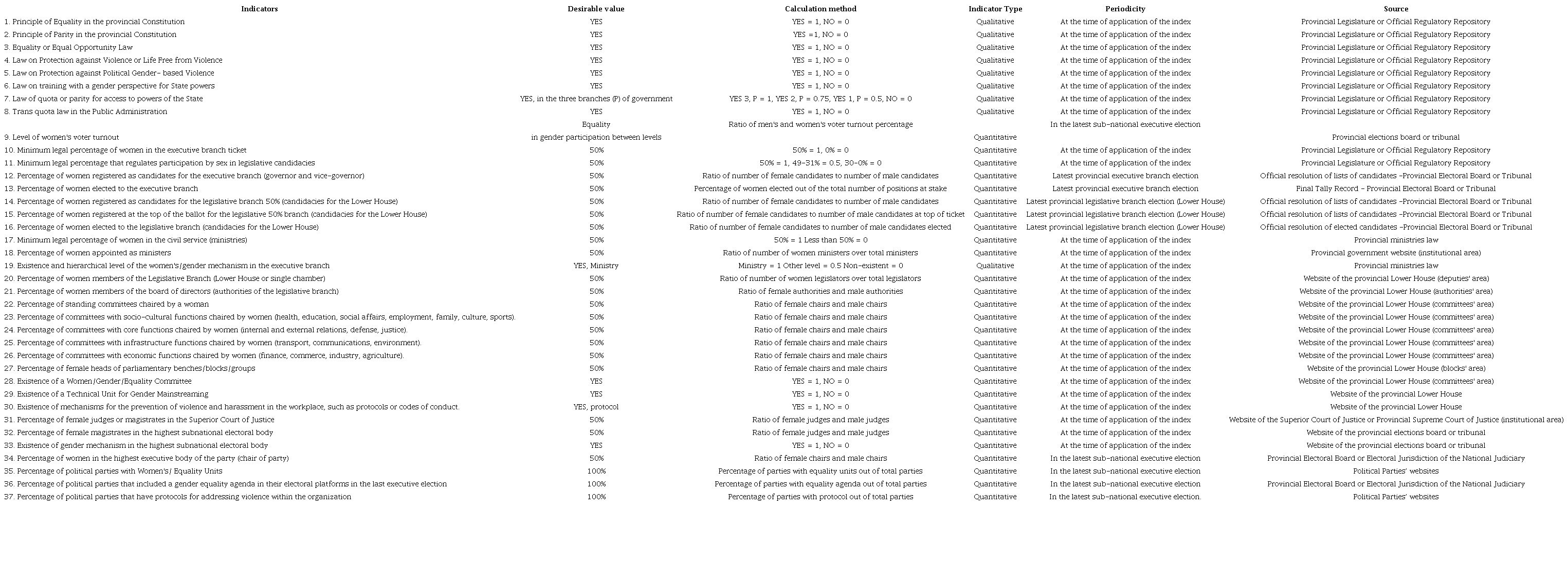 Characteristics of SWPRI indicators
