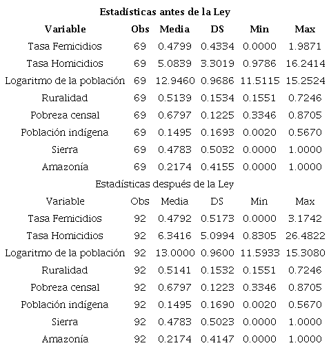 Estadísticas descriptivas