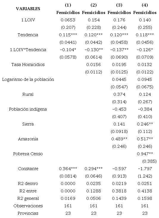 Resultados de los modelos de regresión
