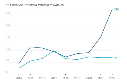 Número de víctimas por año