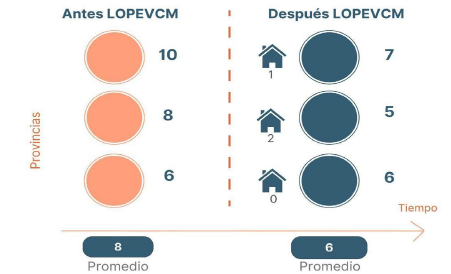 Mecanismo causal, disminución de femicidios en las provincias