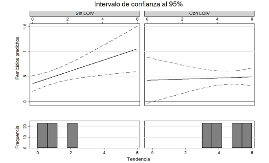 Tasa de femicidios predicha sin y con LOIV sin controles Intervalo de confianza al 95%