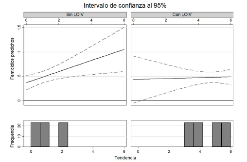 Tasa de femicidios predicha sin y con LOIV con controles Intervalo de confianza al 95%