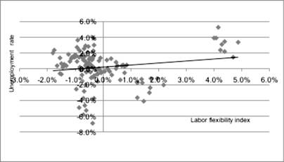 Mexico: annual rates of growth of unemployment and labor flexibility index, 2006-2013