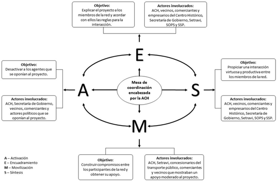 La actuación de la ACH en el proceso de gestión de la Línea 4 del Metrobús