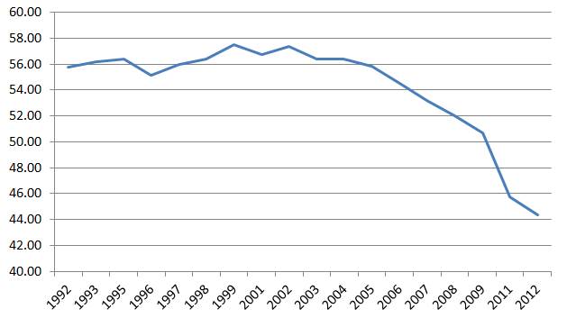 Proportion of informal workers (%)