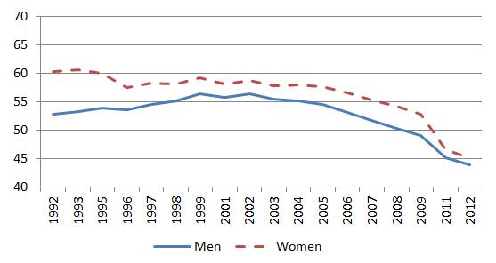 Proportion of informal workers by sex (%)