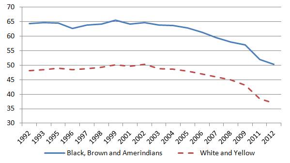 Proportion of informal workers by ethnicity (%)