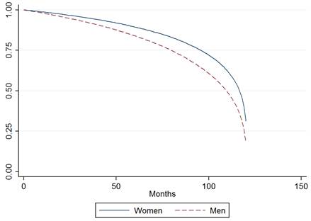 Kaplan-meier survival estimates by sex