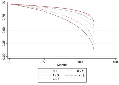 Kaplan-meier survival estimates by years of schooling