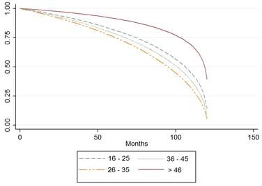 Kaplan-meier survival estimates by age