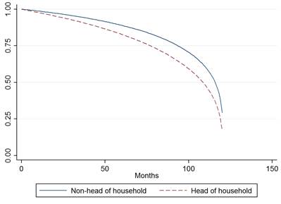 Kaplan-meier survival estimates by condition in the household