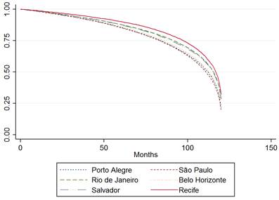 Kaplan-meier survival estimates by metropolitan cities