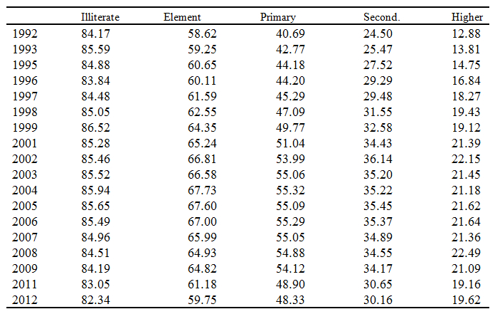 Proportion of informal workers by level study completed (%)