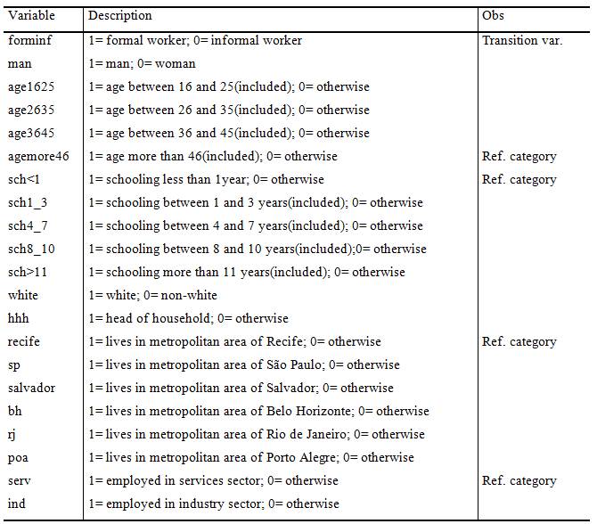 Description of selected variables