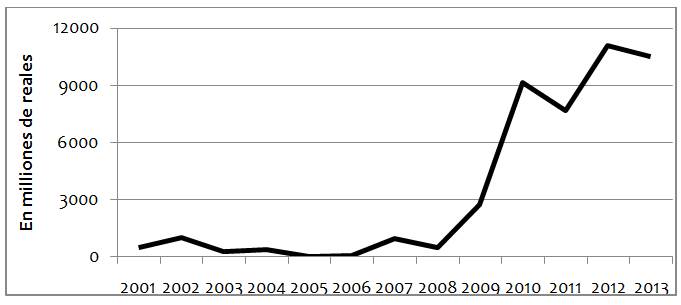 Emisiones primarias de fondos de inversi&oacute;n inmobiliaria en Brasil
