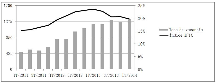 Tasa da vacancia en el mercado corporativo de S&atilde;o Paulo (Brasil) e &iacute;ndice IFIX (Bovespa)