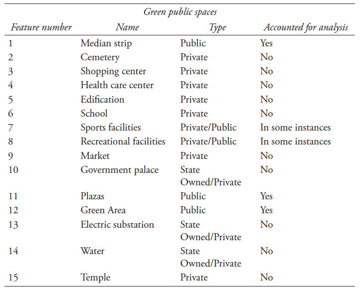 Green public spaces features account for distribution analysis
