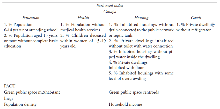 Data included to calculate park need index (PNI)