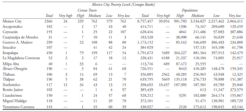 Mexico City poverty levels