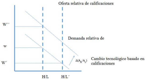 Demanda relativa y oferta relativa por habilidades.