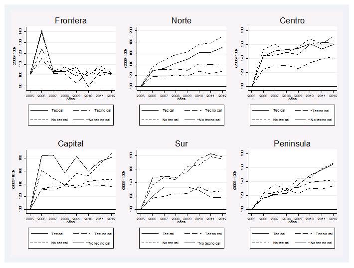 Trabajo calificado y no calificado por &aacute;reas tecnol&oacute;gicas en las regiones de M&eacute;xico.