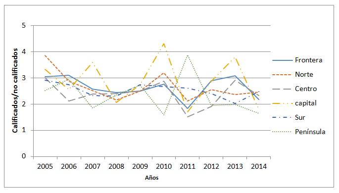 Razones salariales por tipo de trabajo en las regiones de M&eacute;xico.