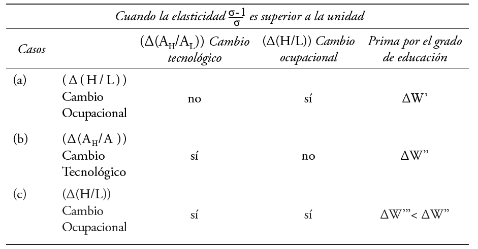 Casos cuando la elasticidad es superior a la unidad.