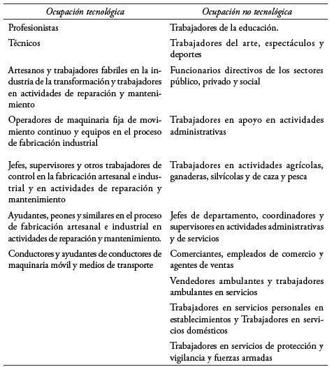 Clasificaci&oacute;n en ocupaciones tecnol&oacute;gicas y no tecnol&oacute;gicas