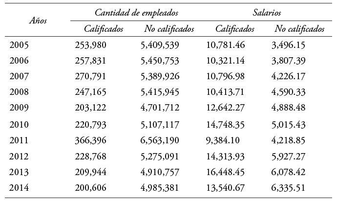 Cantidad de trabajadores por tipo de calificaci&oacute;n.