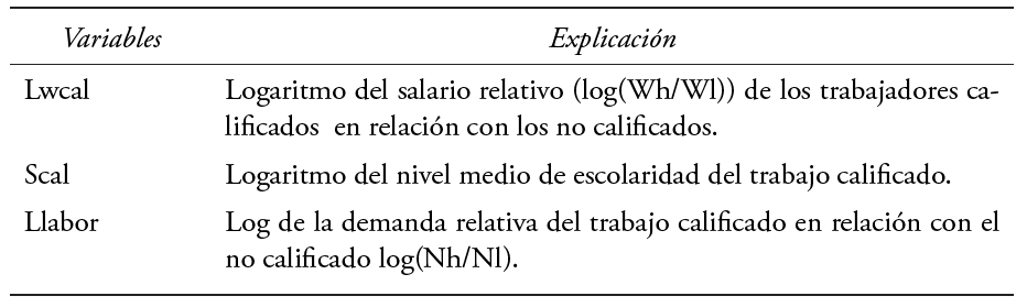 Variables utilizadas.
