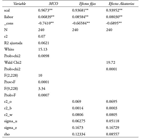 Resultados de los modelos estimados.