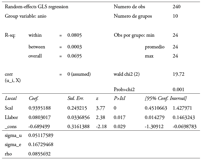 Estimaci&oacute;n del modelo por efectos aleatorios.