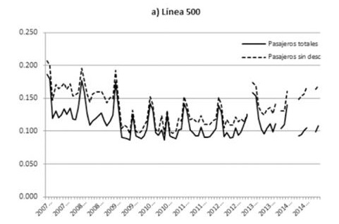 Elasticidad precio de la demanda de transporte por colectivo. Líneas seleccionadas, 2007-2014