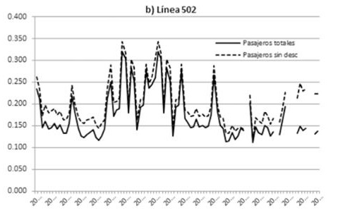 Elasticidad precio de la demanda de transporte por colectivo. Líneas seleccionadas, 2007-2014
