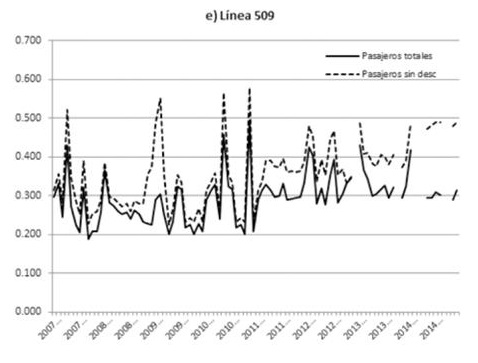 Elasticidad precio de la demanda de transporte por colectivo. Líneas seleccionadas, 2007-2014