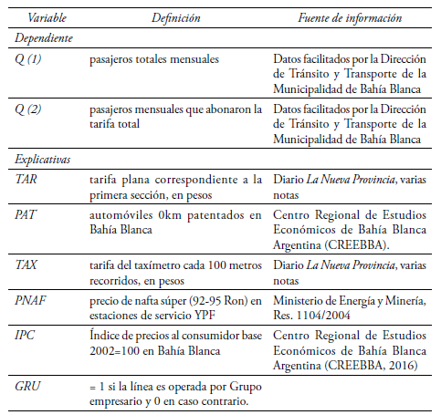 Definición de variables empleadas y fuentes de información