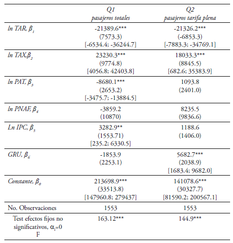 Transporte público de pasajeros de Bahía Blanca. Panel de datos con
							efectos fijos 2007-2014