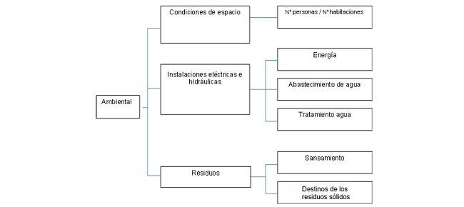 Ordenación ramificada de los aspectos del requerimiento ambiental