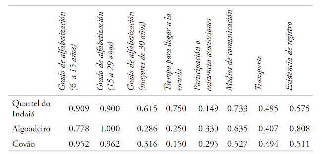 Síntesis evaluación indicadores del requerimiento social