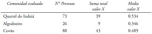 Evaluación indicador N° personas vs. N° habitaciones