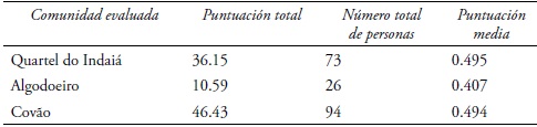 Evaluación indicador medios de transporte