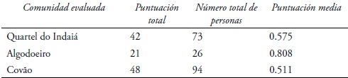 Evaluación indicador existencia de registro