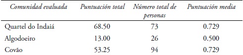 Evaluación indicador tipo de asistencia procurada