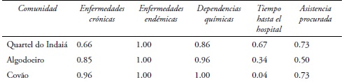Síntesis evaluación indicadores del requerimiento salud
