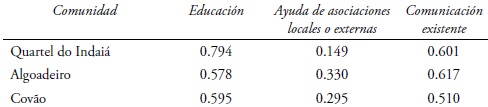 Evaluación de los criterios del requerimiento social