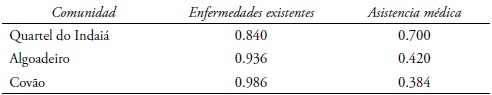 Evaluación de los criterios del requerimiento salud
