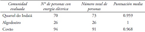 Evaluación indicador energía